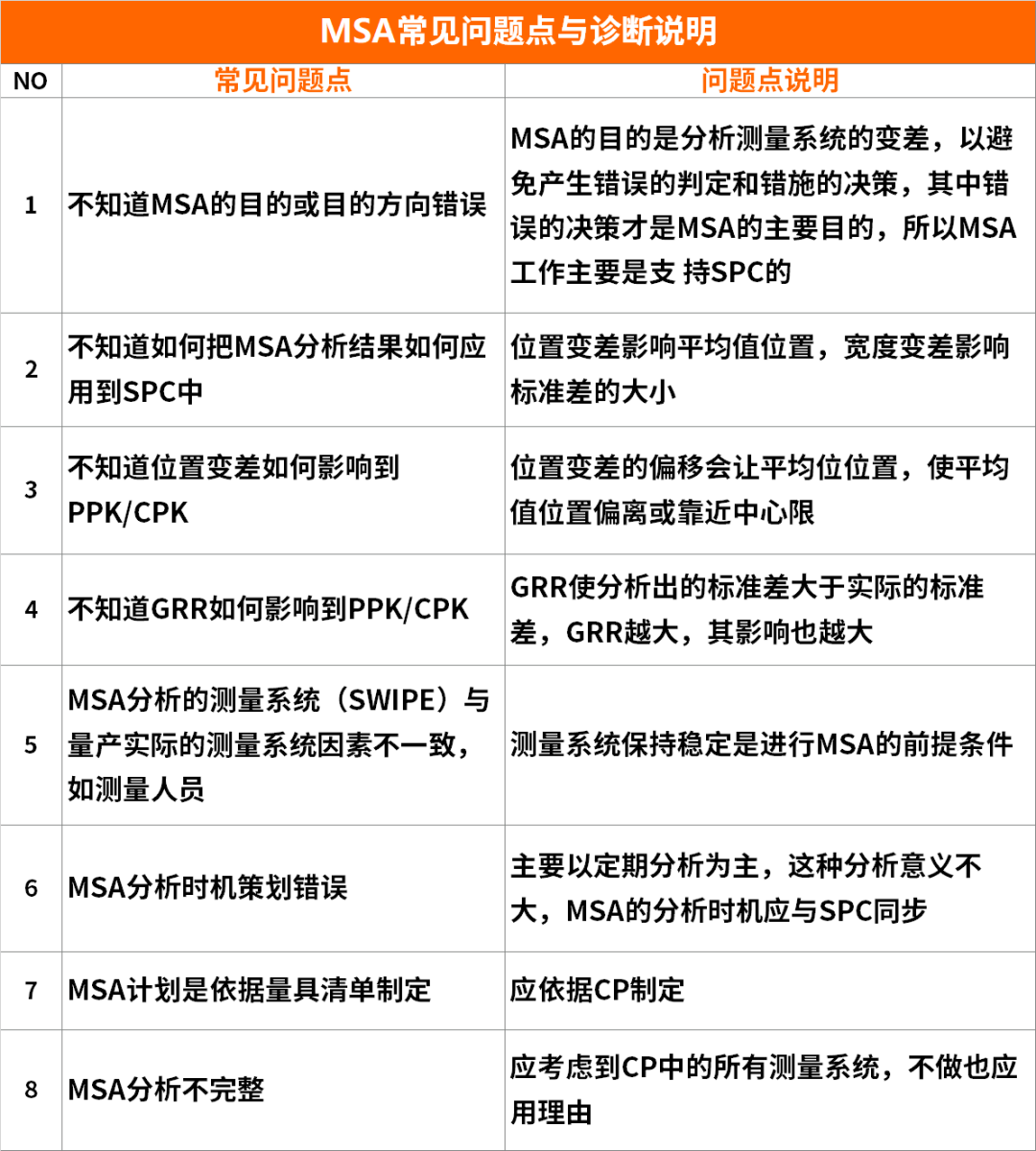 【圖6】MSA常見問題點(diǎn)診斷表.png